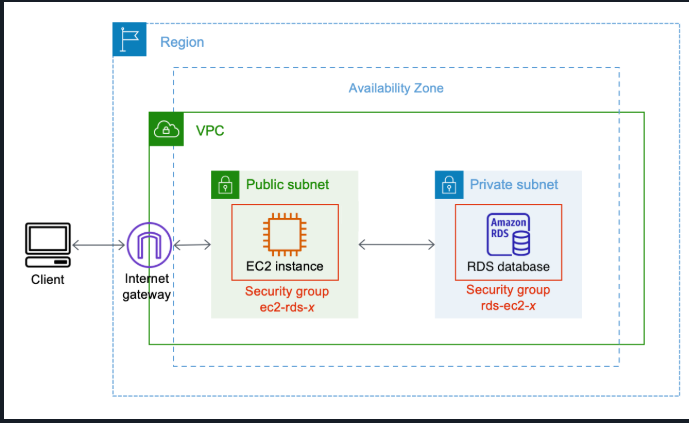 Cloud Migration - AWS EC2 and RDS Integration