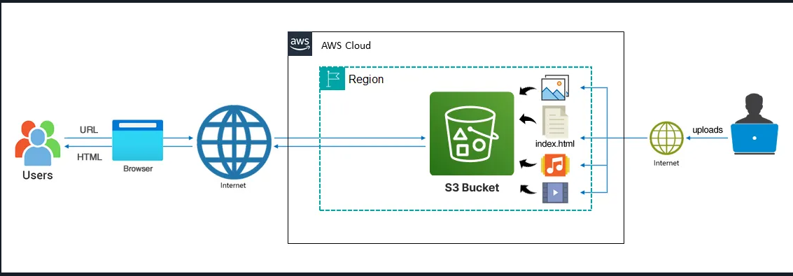 Hosting Static Website on Amazon S3